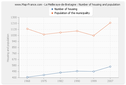 La Meilleraye-de-Bretagne : Number of housing and population
